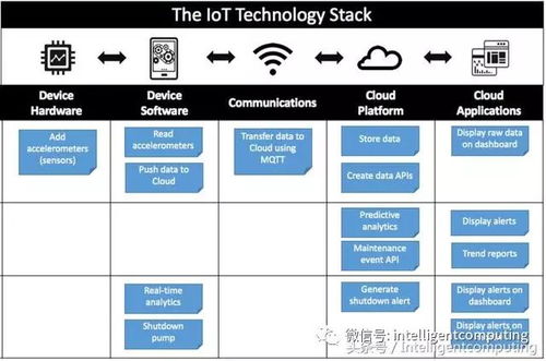 如何構建物聯網產品路線圖與互聯網信息服務平臺建設
